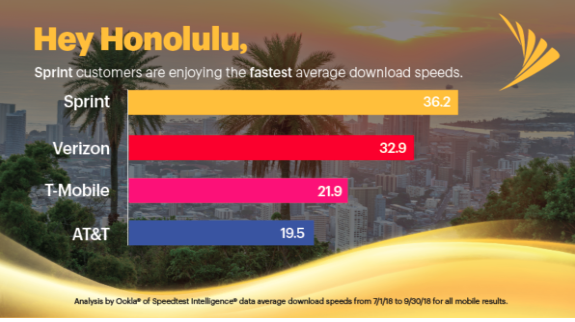 sprint download speeds